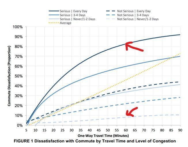 Stuck in Traffic or Moving Forward? The Surprising Truth About Commutes and Career Happiness
